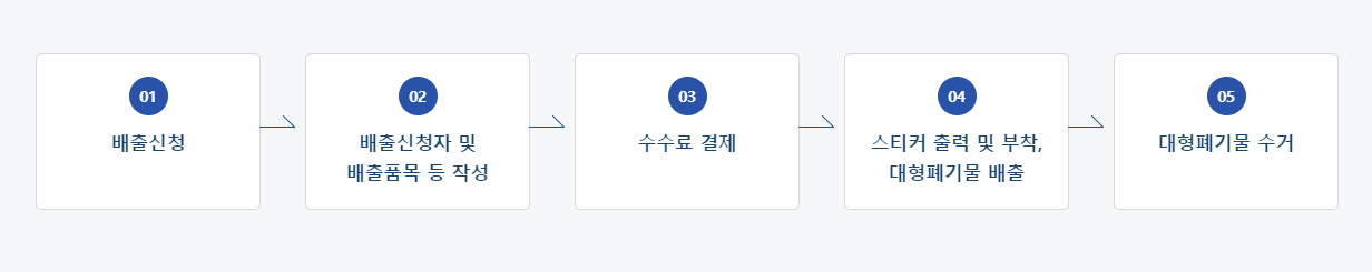 배출신청→배출신청자 및 배출품목 등 작성→수수료결제→스티커 출력 및 부착, 대형폐기물 배출→대형폐기물 수거