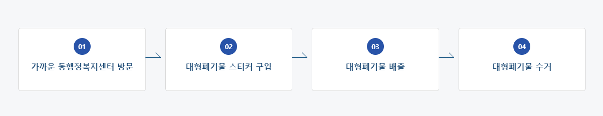 가까운 동행정복지센터 방문→대형폐기물 스티커 구업→대형폐기물 배출→대형폐기물 수거