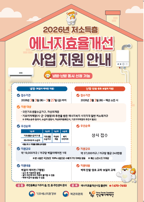 external_image 2026년 저소득층 에너지효율개선 사업 지원 안내 냉방·난방 동시 신청 가능 냉방 (벽걸이 에어컨 지원) - 접수기간 2026년 3월 3일 (화) ~ 3월 27일(금) 까지 난방 (단열·창호·보일러 지원) - 접수기간 2026년 3월 3일 (화) ~ 예산 소진 시 지원 대상(공통) - 국민기초생활수급가구, 차상위계층 / 기초지자체장(시·군·구청장)의 추천을 받은 에너지복지 사각지대 일반 저소득가구 ※ 주택소유주 동의서, 수급자 증명서, 차상위계층확인서, 기초지자체장의 추천서 필요) 냉방 우선순위- 1순위 : 기초생활수급가구 중 , 에너지바우처 수급자 / 2순위 : 기초생활수급가구 / 3순위 : 차상위계층 / 4순위 : 복지사각지대 *동순위 시 추첨을 통해 순위결정 난방 우선순위 - 상시 접수 냉방 지원규모 - 약 19,000가구 / 가구당 벽걸이에어컨 1대 난방 지원규모 - 약 37,000가구 / 가구당 평균 243만원 ※(공통) 본 사업은 국고보조 100% 사업으로 수혜가구의 자부담 없음 ※ 예산 소진시 조기 마감 냉방 지원내용 - 벽걸이 에어컨 (7평형) : 심사 후 지원여부 결정, 설치 여건에 따라 지원이 불가할 수 있음, 벽체 타공이 발생할 수 있음 난방 지원내용 - 벽체 단열·창호 교체·보일러 교체 신청 : 주민등록상 거주지 읍, 면, 동 주민센터 문의 문의 : 에너지효율개선사업 콜센터 ☎ 1670-7653 기후에너지환경부 복권위원회 Korea Energy Foundation 한국에너지재단