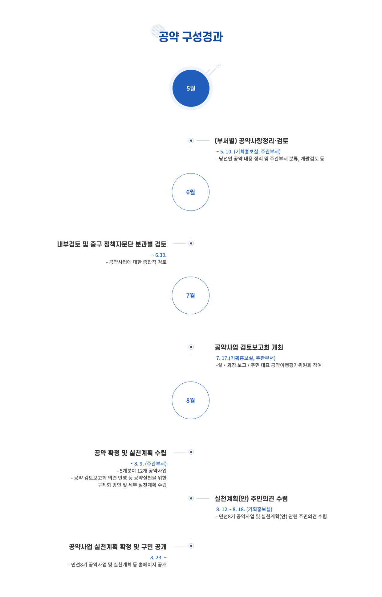 대전광역시 중구 구청장 공약구성의 경과