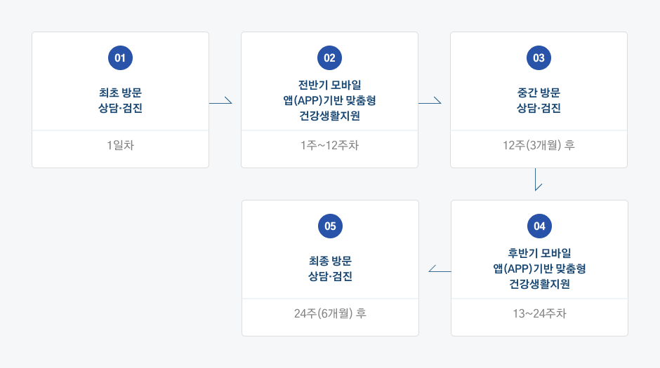 모바일 헬스케어 사업 제공과정에 대한 이미지로 01 최초방문 상담·검진 (1일차) 02 전반기 모바일 앱(APP)기반 맞춤형 건강생확지원 (1주~12주차) 03 중간방문 상담·검진 (12주(3개월)후) 04 후반기 모바일 앱(APP)기반 맞춤형 건강생활지원 (13~24주차) 05 최종 방문 상담·검진 (24주(6개월)후)로 설명하고 있습니다.