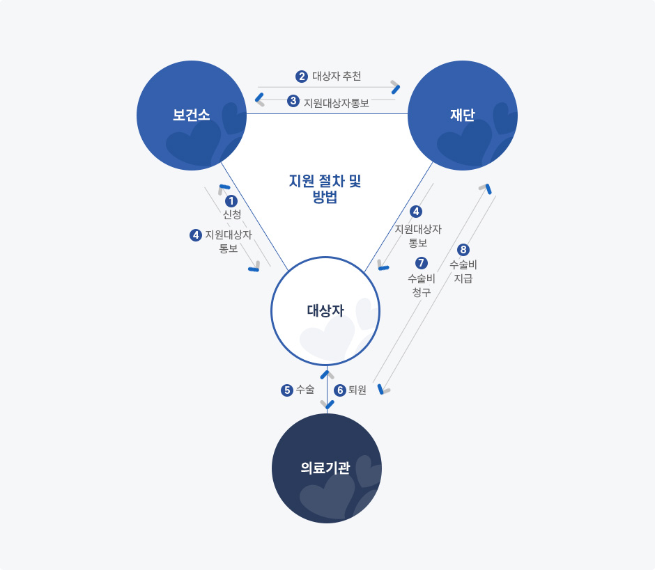 지원절차 및 방법 이미지로 자세한 내용은 하단에 있습니다.