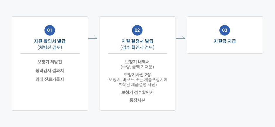 01 지원 확인서 발급 (처방전 검토) - 보청기 처방전, 청력검사 결과지, 외래 진료기록지 -> 02지원 결정서 발급 (검수 확인서 검토) - 보청기 내역서(수량, 금액 기재분), 보청기 사진 2장(보청기, 바코드 또는 제품포장지에 부착된 제품설명 사진, 보청기 검수확인서, 통장사본 -> 03 지원금 지급