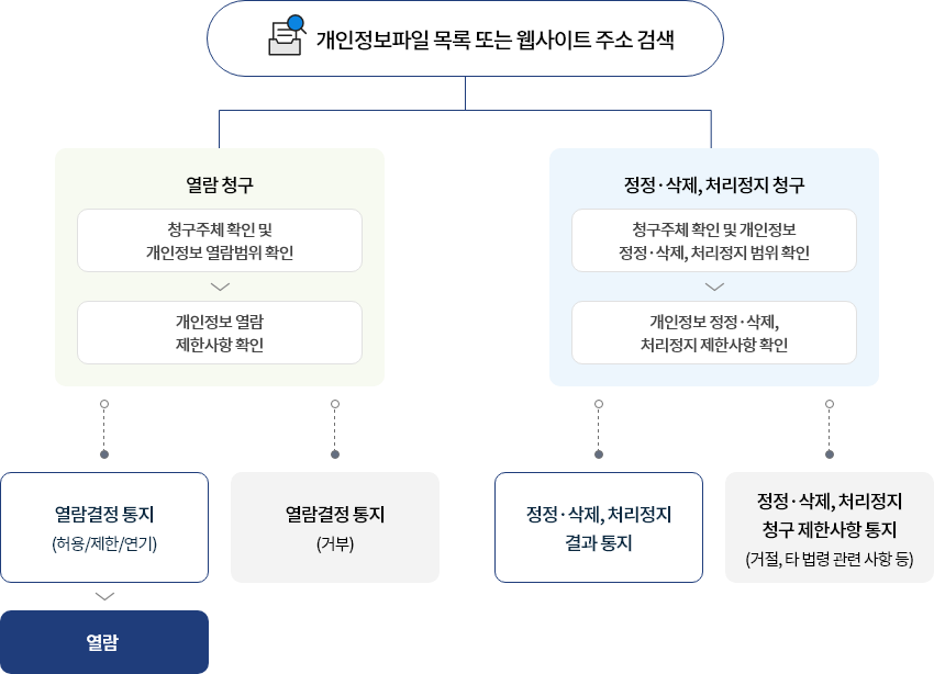 개인정보파일 목록 또는 웹사이트 주소 검색에 대한 안내 이미지입니다. 자세한 내용은 하단을 참고해주세요.