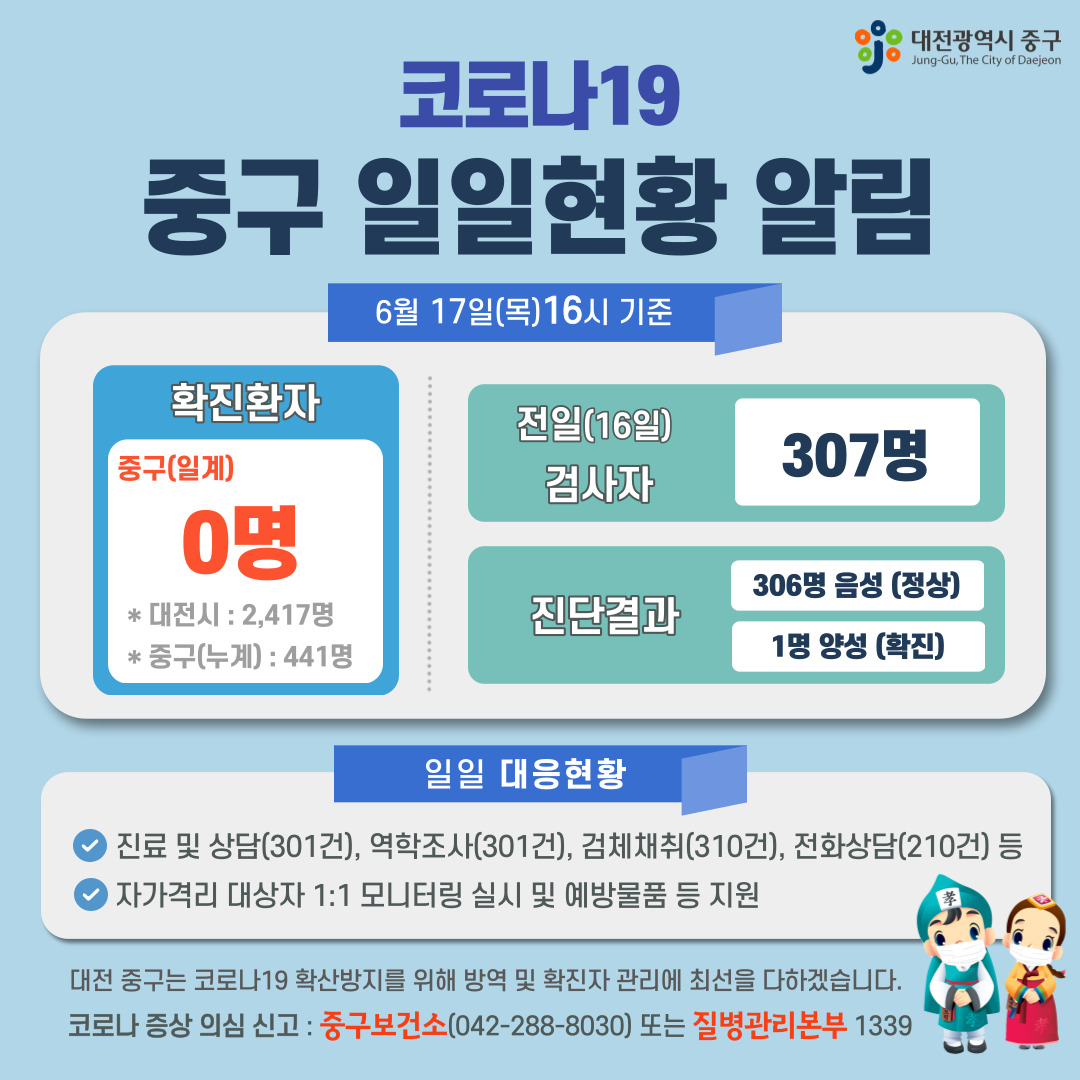 코로나19 중구 일일현황 알림 (6월 17일 목 16시 기준) 이미지