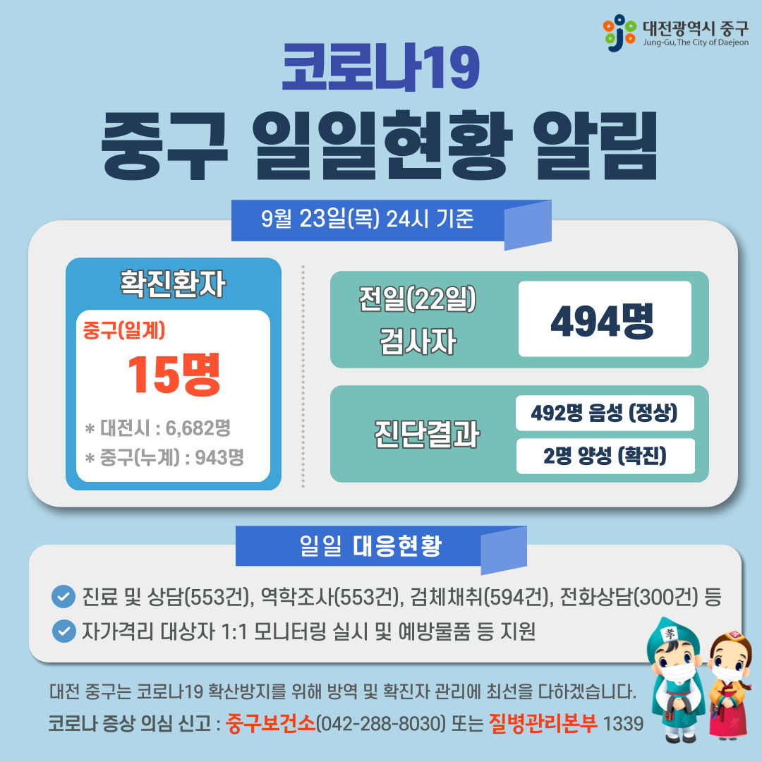 코로나19 중구 일일현황 알림(9월 23일 목 24시 기준) 이미지