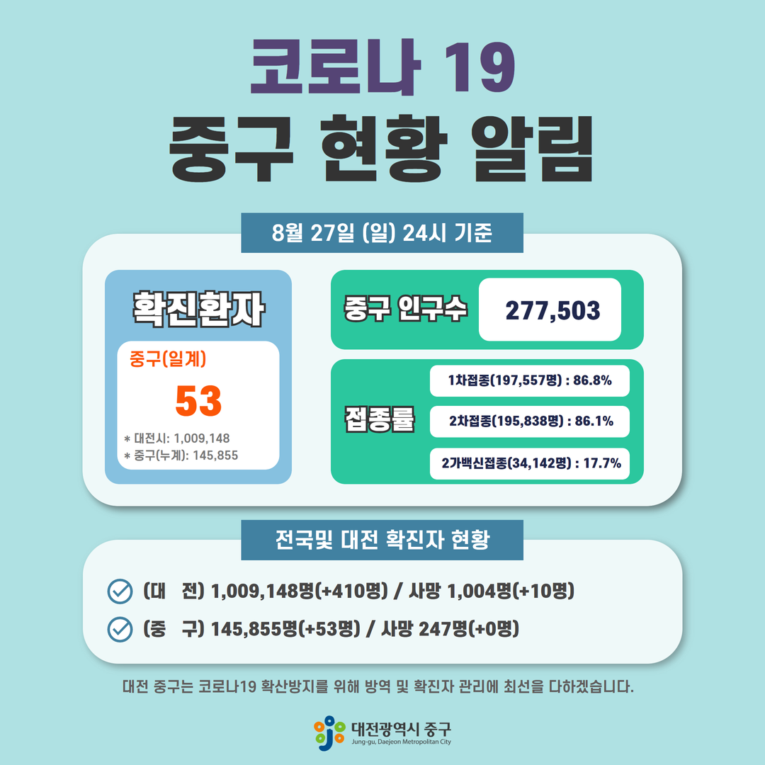 코로나19 중구 현황 알림 (8월 27일(일) 24시 기준) 이미지