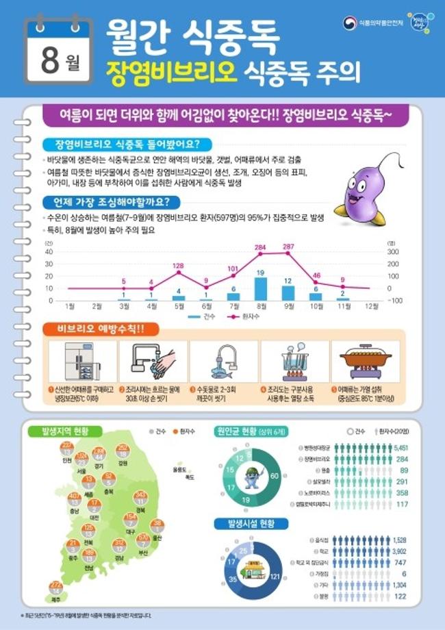 20년 8월 식중독 주의 정보알림 이미지