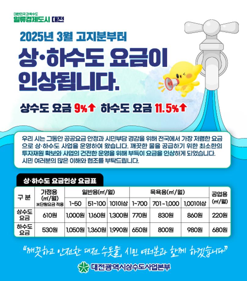 일류경제도시 대전
2025년 3월 고지분부터 상·하수도 요금이 인상됩니다.
상수도 요금 9%↑ 하수도 요금 11.5%↑
우리 시는 그동안 공공요금 안정과 시민부담 경감을 위해 전국에서 가장 저렴한 요금으로 상하수도 사업을 운영하여 왔습니다. 깨끗한 물을 공급하기 위한 최소한의 투자재원 확보와 사업의 건전한 운영을 위해 부득이 요금을
인상하게 되었습니다. 시민 여러분의 많은 이해와 협조를 부탁드립니다.
상하수도 요금인상 요금표 :
상수도 요금 - 가정용(m²/월) ※단월요금 적용: 610원, 일반용(m²/월) 1-50: 1,000원, 51-100: 1,160원, 101이상: 1,300원, 목욕용(m²/월) 1-700: 770원, 701-1,000: 830원, 1,001이상: 860원, 공업용(m²/월) 220원
하수도 요금 - 가정용(m²/월) ※단월요금 적용: 530원, 일반용(m²/월) 1-50: 1,050원, 51-100: 1,360원, 101이상: 1,990원, 목욕용(m²/월) 1-700: 650원, 701-1,000: 800원, 1,001이상: 980원, 공업용(m²/월) 680원
깨끗하고 안전한 대전 수돗물, 시민 여러분과 함께 하겠습니다.
대전광역시상수도사업본부