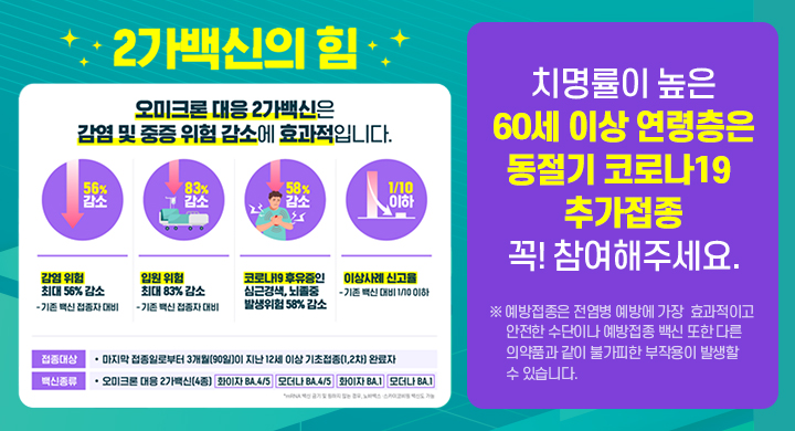2가백신의 힘
오미크론 대응 2가백신은 감염 및 중증 위험 감소에 효과적입니다.
감염위험 최대 56%감소 - 기존 백신 접종자 대비
입원 위험 최대 83% 감소 - 기존 백신 접종 대비
코로나19 후유증인 심근경색, 뇌졸증 발생위험 58% 감소
이상사례 산고율 - 기존 백신 대비 1/10 이하
접종대상 마지막 접종일로부터 3개월(90일)이 지난 12세 이상 기초접종(1,2차) 완료자
백신종류 오미크론 대응 2가백신(4종)
치명률이 높은 60세 이상 연령층은 동절기 코로나 19 추가접종 꼭! 참여해주세요