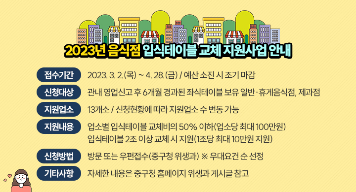 2023년 음식점 입식테이블 교체 지원사업 안내
- 접수기간: 2023. 3. 2.(목) ~ 4. 28.(금) / 예산 소진 시 조기 마감 
  - 신청대상: 관내 영업신고 후 6개월 경과된 좌식테이블 보유 일반·휴게음식점, 제과점
  - 지원업소: 13개소 / 신청현황에 따라 지원업소 수 변동 가능
  - 지원내용: 업소별 입식테이블 교체비의 50% 이하(업소당 최대 100만원)
              입식테이블 2조 이상 교체 시 지원(1조당 최대 10만원 지원)
  - 신청방법: 방문 또는 우편접수(중구청 위생과) ※ 우대요건 순 선정
  - 기타사항: 자세한 내용은 중구청 홈페이지 위생과 게시글 참고