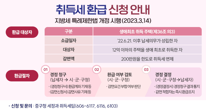 지방세 환급 신청 안내
지방세특례제한법 개정 시행(2023.3.14)
환급대상자
소급일자 22.6.21.이후 납세의무가 성립한 자
대상자 12억 이하의 주택을 생애최초로 취득한 자
감면액 200만원을 한도로 취득세 면제
환급절차
경정 청구(납세자 - 시군구청)
(경정청구서) 환급계좌 기재 등 (감면신청서) 감면사유 기재등
환급여부검토(시군구청)
감면요건 부합 여부 판단
경정 결정(시군구청 납세자)
(경정결정서) 경정청구 결과통지
감면 적합자는 즉시 환급조치