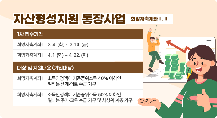자산형성지원 통장사업(희망저축계좌Ⅰ,Ⅱ)
통장명 : 희망저축계좌I
모집차수 1차 : 3.4(화)~3.14(금)
통장명 : 희망저축계좌II	
모집차수 1차 : 4.1(화)~4.22(화)

 대상 및 지원내용 (가입 대상)
희망저축계좌 I - 소득인정액이 기준중위소득 40% 이하인 일하는 생계·의료 수급 가구
희망저축계좌 II - 소득인정액이 기준중위소득 50% 이하인 일하는 주거·교육 수급 가구 및 차상위 계층 가구