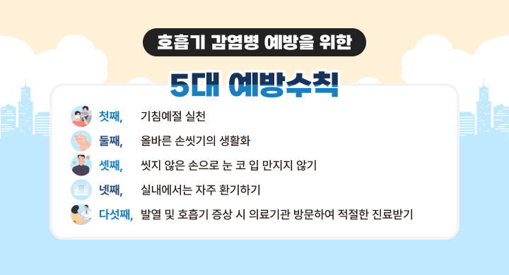 호흡기 감염병 예방을 위한 5대 예방수칙
첫째, 기침예절 실천
둘째, 올바른 손씻기의 생활화
셋째, 씻지 않은 손으로 눈 코 입 만지지 않기
넷째, 실내에서는 자주 환기하기
다섯째, 발열 및 호흡기 증상 시 의료기관 방문하여 적절한 진료받기