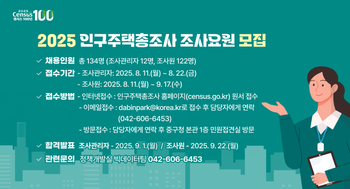 2025 인구주택총조사 조사요원 모집
 ○ 채용인원: 총 134명(조사관리자 12명, 조사원 122명)
 ○ 접수기간
  - 조사관리자: 2025. 8. 11.(월) ~ 8. 22.(금)
  - 조사원: 2025. 8. 11.(월) ~ 9. 17.(수)
 ○ 접수방법
 - 인터넷접수: 인구주택총조사 홈페이지(census.go.kr) 원서 접수
 - 이메일접수: dabinpark@korea.kr로 접수 후 담당자에게 연락(042-606-6453)
 - 방문접수: 담당자에게 연락 후 중구청 본관 1층 민원접견실 방문
 ○ 합격발표: (조사관리자) 2025. 9. 1.(월), (조사원) 2025. 9. 22.(월)
 ○ 문 의 처: 정책개발실 빅데이터팀 (042-606-6453)