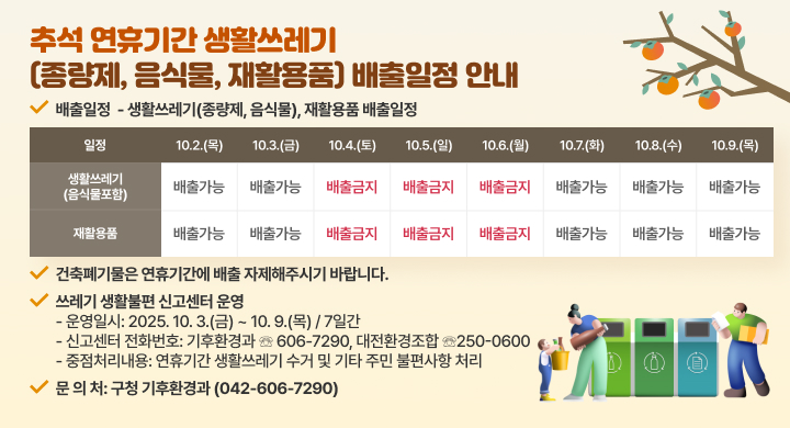 추석 연휴기간 생활쓰레기(종량제, 음식물, 재활용품) 배출일정 안내
 홍보내용 
  ㅇ 배출일정
    - 생활쓰레기(종량제, 음식물), 재활용품 배출일정 
일 정(차례대로)
10. 2.(목) 10. 3.(금) 10. 4.(토) 10. 5.(일) 10. 6.(월) 10. 7.(화) 10. 8.(수) 10. 9.(목)
생활 쓰레기 (음식물포함)
배출가능 배출가능 배출금지 배출금지 배출금지 배출가능 배출가능 배출가능
재활 용품
배출가능 배출가능 배출금지 배출금지 배출금지 배출가능 배출가능 배출가능

 ※ 건축폐기물은 연휴기간에 배출 자제해주시기 바랍니다.
  ㅇ 쓰레기 생활불편 신고센터 운영
   - 운영일시: 2025. 10. 3.(금) ~ 10. 9.(목) / 7일간
   - 신고센터 전화번호: 기후환경과 ☏ 606-7290, 대전환경조합 ☏250-0600
   - 중점처리내용: 연휴기간 생활쓰레기 수거 및 기타 주민 불편사항 처리
 문 의 처: 구청 기후환경과 (042-606-7290)