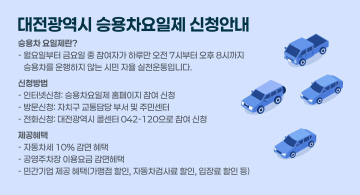 대전광역시 승용차요일제 신청안내
 □ 승용차요일제
   1. 승용차 요일제란?
      - 월요일부터 금요일 중 참여자가 하루만 오전 7시부터 오후 8시까지
        승용차를 운행하지 않는 시민 자율 실천운동입니다.
   2. 신청방법
      - 인터넷신청: 승용차요일제 홈페이지 참여 신청
      - 방문신청: 자치구 교통담당 부서 및 주민센터
      - 전화신청: 대전광역시 콜센터 042-120으로 참여 신청
   3. 제공혜택
      - 자동차세 10% 감면 혜택
      - 공영주차장 이용요금 감면헤택
      - 민간기업 제공 혜택(가맹점 할인, 자동차검사료 할인, 입장료 할인 등)