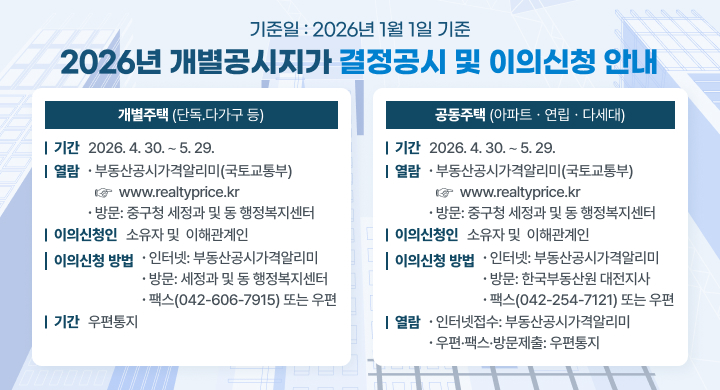 2026년 개별·공동주택가격 열람 및 이의신청 안내

구 분
개별주택 (단독ㆍ다가구 등)
공동주택 (아파트ㆍ연립ㆍ다세대)
기간
  2026. 4. 30. ∼ 5. 29.
  2026. 4. 30. ∼ 5. 29.
열람
∙ 부동산공시가격알리미(국토교통부)
   ☞  www.realtyprice.kr

∙ 방문: 중구청 세정과 및 동 행정복지센터
∙ 부동산공시가격알리미(국토교통부)
   ☞  www.realtyprice.kr

∙ 방문: 중구청 세정과 및 동 행정복지센터
이의
신청인
∙ 소유자 및  이해관계인
∙ 소유자 및  이해관계인
이의신청
방법
∙ 인터넷: 부동산공시가격알리미
∙ 방문: 세정과 및 동 행정복지센터
∙ 팩스(042-606-7915) 또는 우편
∙ 인터넷: 부동산공시가격알리미
∙ 방문: 한국부동산원 대전지사
∙ 팩스(042-254-7121) 또는 우편
결과
통지
∙ 우편통지
∙ 인터넷접수: 부동산공시가격알리미
∙ 우편·팩스·방문제출: 우편통지