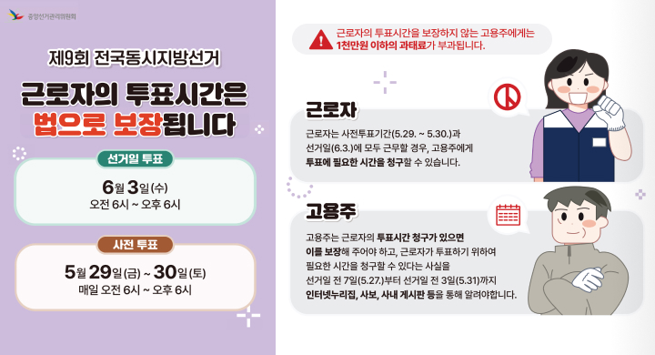 제9회 전국동시지방선거

근로자의 투표시간은 법으로 보장됩니다

선거일 투표
6월 3일(수)
오전 6시 ~ 오후 6시

사전 투표
5월 29일(금) ~ 30일(토)
매일 오전 6시 ~ 오후 6시

⚠ 근로자의 투표시간을 보장하지 않는 고용주에게는 1천만원 이하의 과태료가 부과됩니다.

근로자
근로자는 사전투표기간(5.29. ~ 5.30.)과 선거일(6.3.)에 모두 근무할 경우, 고용주에게 투표에 필요한 시간을 청구할 수 있습니다.

고용주
고용주는 근로자의 투표시간 청구가 있으면 이를 보장해 주어야 하고, 근로자가 투표하기 위하여 필요한 시간을 청구할 수 있다는 사실을 선거일 전 7일(5.27.)부터 선거일 전 3일(5.31.)까지 인터넷누리집, 사보, 사내 게시판 등을 통해 알려야 합니다.