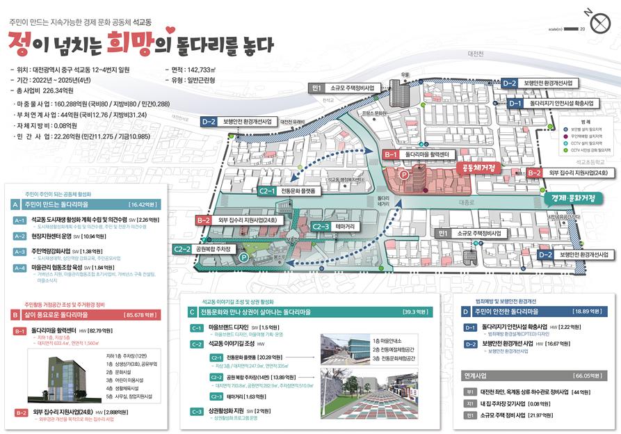 주민이 만드는 지속가능한 경제 문화 공동체 석교동. 정이 넘치는 희망의 돌다리를 놓다. □ 위치 : 대전광역시 중구 석교동 12-4번지 일원 □ 면적 : 142,733㎡ □ 기간 : 2022년 ~ 2025년(4년) □ 유형 : 일반근린형 □ 총 사업비 : 226,34억원 ＊ 마중물사업 : 160.288억원(국비80/지방비80/민간0.288) * 부처연계사업 : 44억원(국비12.76/지방비31.24) * 자체지방비 : 0.08억원 * 민간사업 : 22.26억원(민간11.275/기금10.985) 주민이 주인이 되는 공동체 활성화 A. 주민이 만드는 돌다리마을[16.42억원] A-1. 석교동 도시재생 활성화 계획 수립 및 의견수렴 SW(2.26억원) - 도시재생활성화계획 수립 및 의견수렴, 주민 및 전문가 의견수렴 A-2. 현장지원센터 운영 SW(10.94억원) A-3. 주민역량강화사업 SW(1.38억원) - 도시재생대학, 상인역량 강화교육, 주민공모사업 A-4. 마을관리 협동조합 육성 SW(1.84억원) - 거버넌스 지원, 마을관리협동조합 초기사업비, 거버넌스 구축 컨설팅, 마을소식지 주민활동 거점공간 조성 및 주거환경 정비 B. 삶이 풍요로운 돌다리마을[85.678억원] B-1. 돌다리마을 활력센터 HW(82.79억원) - 지하1층, 지상5층 / 대지면적(633.4㎡, 면단적 1.560㎡) 층별안내 : 지하1층 주차장(12면), 1층 : 상생상가(3호), 공유부엌, 2층 : 문화시설, 3층 : 어린이이용시설, 4층 : 생활체육시설, 5층 : 사무실, 창업지원시설 B-2. 외부집수리 지원사업(24호) HW(2,888억원) - 외부경관 개선을 목적으로 하는 집수리 사업. 석교동 이야기길 조성 및 상권 활성화 C. 전통문화와 만나 상권이 살아나는 돌다리마을 [39.3억원] C-1. 마을브랜드디자인 SW(1.5억원) - 마을 랜드 디자인, 마을여행 기획운영 C-2. 석교동 이야기길 조성 HW(C2-1. 전통문화플랫폼 [20.28억원] - 지상 3층 / 대지면적 247.9㎡, 연면적 335㎡) 층별안내 : 1층 마을안내소, 2층 전통예절체험공간, 3층 전통문화체험공간 C2-2. 공원복합주차장(14면) [13.89억원] - 대지면적 7933.8㎡, 공원면적 252.9㎡, 주차장면적 510㎡ C2-3. 테마거리 [1.63억원] C-3. 상권활성화 지원 SW [2억원] - 상권활성화 프로그램 운영. 범죄예방 및 보행안전 환경개선 D. 주민이 안전한 돌다리마을 [18.89억원] D-1. 돌다리지기 안전시설 확충사업 HW [2.22억원] - 범죄예방 환경설계(CPTED) 디자인 D-2. 보행안전 환경개선 사업 HW [16.67억원] - 보행안전 환경개선사업. 연계사업 [66.05억원] [부1]. 대전천 좌안, 옥계동 상류 하수관로 정비사업(44억원) [지1] 내집 주차장 갖기사업(0.08억원) [인1] 소규모 주택 정비사업(21.97억원) 